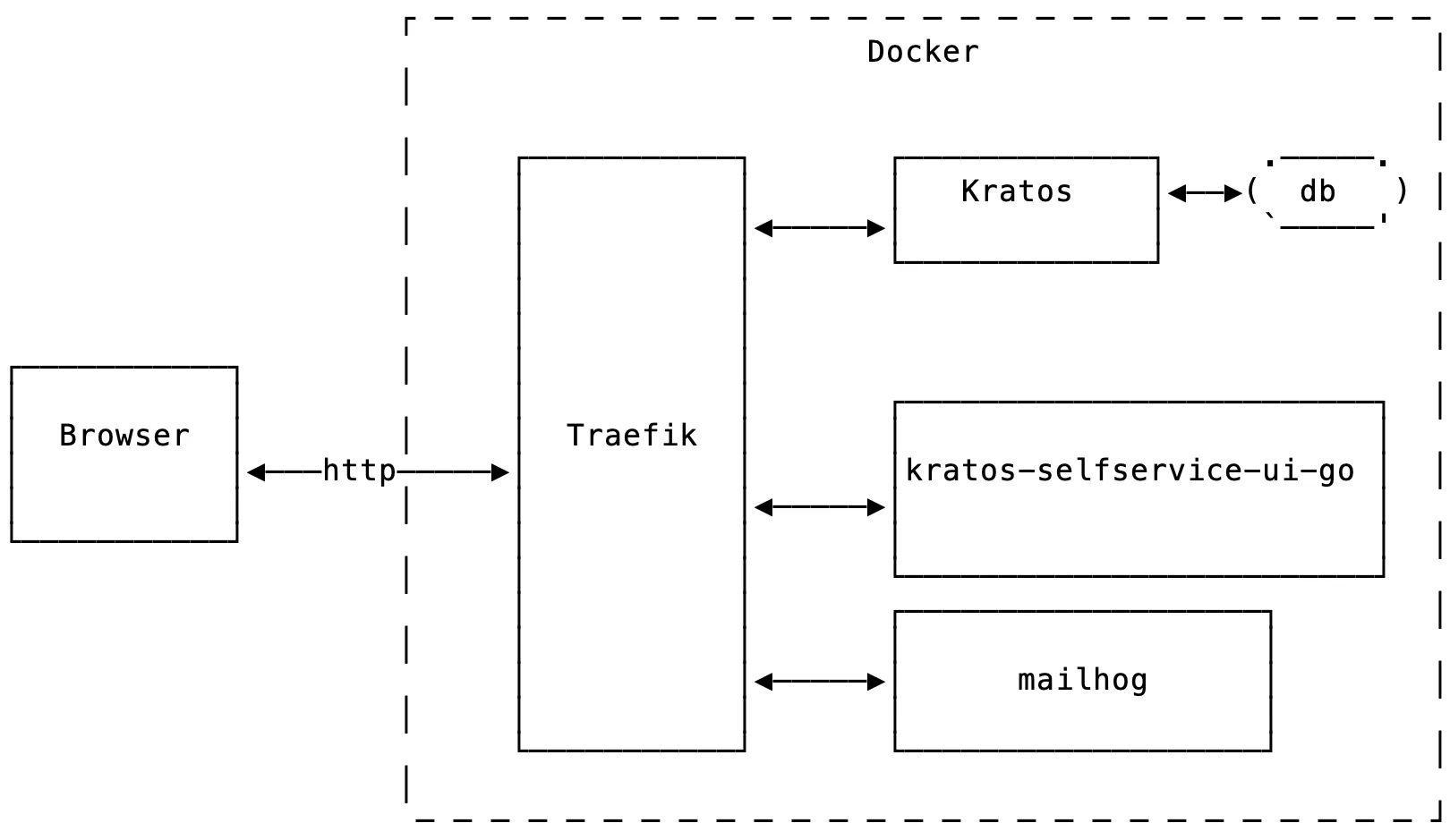 Architecture overview